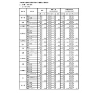 【高校受験2023】宮崎県公立高、推薦の確定志願倍率…宮崎西（理数）7.88倍 画像