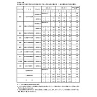 【中学受験2023】都立中高一貫校の最終応募倍率（確定）三鷹5.78倍 画像