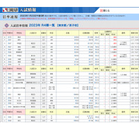 【中学受験2023】御三家出願倍率（確定）開成4.3倍・雙葉4.0倍 画像