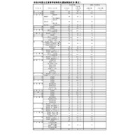 【高校受験2023】福岡県立高、特色化選抜に4,121人が出願 画像