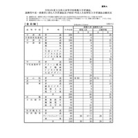 【高校受験2023】大分県公立高、推薦の確定志願倍率…大分舞鶴（普通）1.75倍 画像