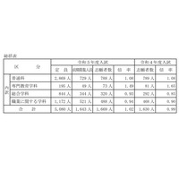 【高校受験2023】山梨県公立高前期選抜の倍率（確定）吉田（理数）2.67倍 画像