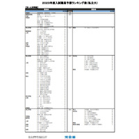 【大学受験2023】河合塾、入試難易予想ランキング表1月版【私立文系】 画像