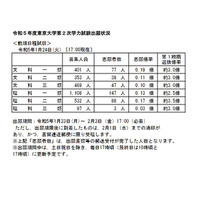 【大学受験2023】東大・京大、出願状況の速報スタート 画像