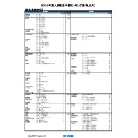 【大学受験2023】河合塾、入試難易予想ランキング表1月版【私立医学系】 画像