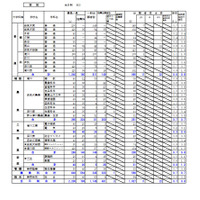 【高校受験2023】北海道公立高の出願状況・倍率（1/23時点）札幌北1.5倍 画像