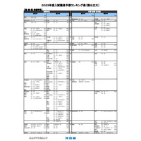 【大学受験2023】河合塾、入試難易予想ランキング表1月版【国公立医学系】 画像