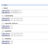 【中学受験2023】千葉県立中、二次検査の受検倍率…千葉3.8倍・東葛飾3.9倍 画像