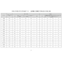 【大学入学共通テスト2023】追試験受験3,893人で前年度の倍以上…コロナ罹患1,833人 画像