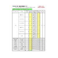 【高校受験2023】大阪府進路希望調査・倍率（1/16時点）茨木（文理）2.31倍 画像