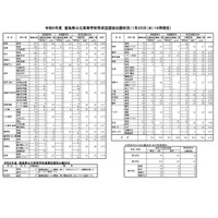 【高校受験2023】徳島県公立高、育成型選抜の倍率（確定）徳島北2.16倍 画像