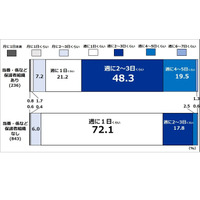 子供がスポーツ活動しない理由「当番が大変」26.1％...保護者調査 画像