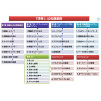 【大学入学共通テスト2025】「情報」対策オンライン教材を発売 画像