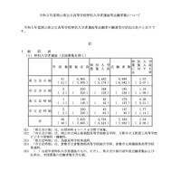 【高校受験2023】岡山県公立高、特別選抜の志願状況（確定）岡山一宮（理数）3.15倍 画像