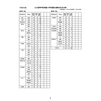 【高校受験2023】鹿児島県公立高、推薦選抜の志願状況（確定）甲南1.69倍 画像