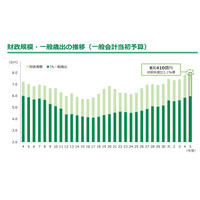 東京都、23年度予算案は過去最大8兆410億円 画像