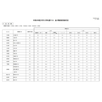 【大学入学共通テスト2023】追試験の受験者3,893人…前年度より2,233人増加 画像