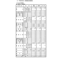 【高校受験2023】長野県公立高、前期選抜の志願状況（確定）屋代（理数）1.50倍 画像