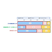 小学生スポーツ、全国大会「必要」25.5％…団体ごとに差異 画像