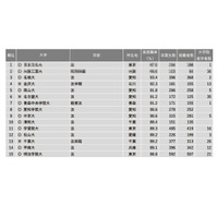 「法学系」1位は…2022学部系統別実就職率ランキング 画像