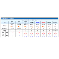 【中学受験2023】東京・神奈川の入試解禁日2/1、暖かく「晴れ」 画像