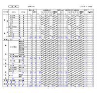 【高校受験2023】北海道公立高、出願変更の中間状況（1/31時点）札幌北1.4倍 画像