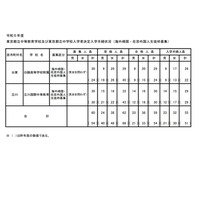 【中学受験2023】都立中高一貫校（帰国在京枠）白鷗1.00倍・立川1.10倍 画像