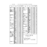 【高校受験2023】愛媛県立高、推薦選抜の志願状況（確定）西条（国際文理）47.5％ 画像