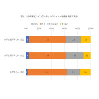 小中学生6割、ネットのサイトや動画を親子で視聴 画像