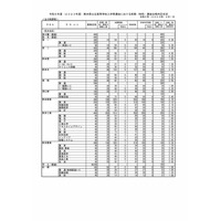 【高校受験2023】熊本県公立高前期（特色）合格状況・実質倍率…第一（英語）5.30倍 画像