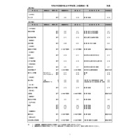 【中学受験2023】都内私立中の2次募集、神田女学園ら30校 画像