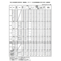 【高校受験2023】滋賀県公立高、推薦・特色選抜の出願状況（確定）膳所5.27倍 画像