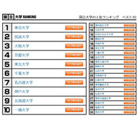 大学人気ランキング2023年1月版、国公私立ベスト30は？ 画像