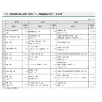 【高校受験2023】都内私立高の志願状況・倍率（1/27正午時点）開成5.65倍 画像