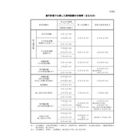 国家公務員採用試験の日程…総合職・一般職3/1申込開始 画像