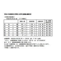 【大学受験2023】東大・京大、出願状況…東大理三4.24倍（2/3現在） 画像