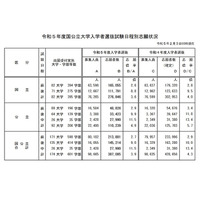 【大学受験2023】国公立大学の志願状況（最終日10時現在）前期2.7倍・後期9.0倍 画像