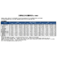 【大学受験2023】主要私大の志願状況（2/3現在）前年度比99％ 画像