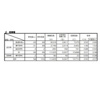 【高校受験2023】京都府公立高入試、前期選抜の出願状況（確定）堀川（探究）1.63倍 画像