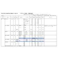 【高校受験2023】神奈川県私立高の志願状況（2/2時点）慶應（普通）4.05倍 画像