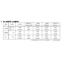 【高校受験2023】島根県公立高、志願倍率（2/2時点）松江北（理数）1.43倍 画像