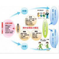 知って防ごう熱中症…学校で起きる熱中症死亡事故の7割以上が肥満傾向の人 画像