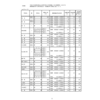 【高校受験2023】愛知県公立高、推薦合格者数・一般選抜募集人員について 画像