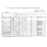 【高校受験2023】千葉県私立高、後期志願状況（2/7時点）東葉9.90倍 画像