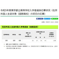 【高校受験2023】都立国際高校、在京外国人生入試（2/8時点）1.88倍 画像