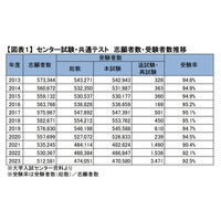 【大学入学共通テスト2023】7科目型の成績上位者が倍増…河合塾が概況分析 画像