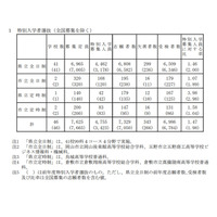 【高校受験2023】岡山県公立高、特別選抜の受検状況（2/8時点）県立全日制1.46倍 画像