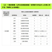 【中学受験2023】都立中高一貫、コロナ特例検査8校で19人 画像