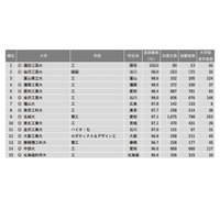 「理工系」1位は…2022学部系統別実就職率ランキング 画像