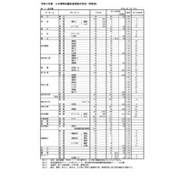 【高校受験2023】高知県公立高、A日程志願状況（2/9時点）高知追手前0.84倍 画像